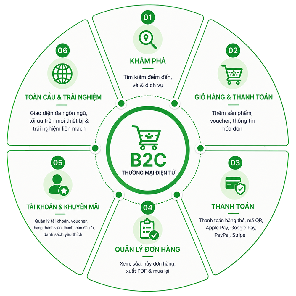 Tính năng eCommerce B2C