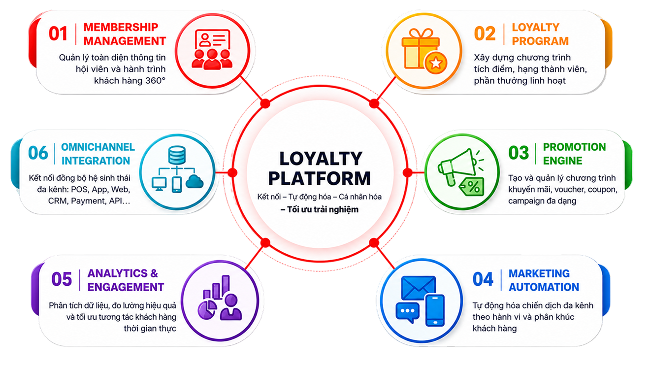 Mô hình doanh nghiệp, nền tảng RX Loyalty và khách hàng