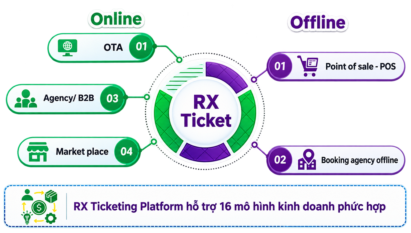 Nền tảng quản lý vé Ticketing Solution