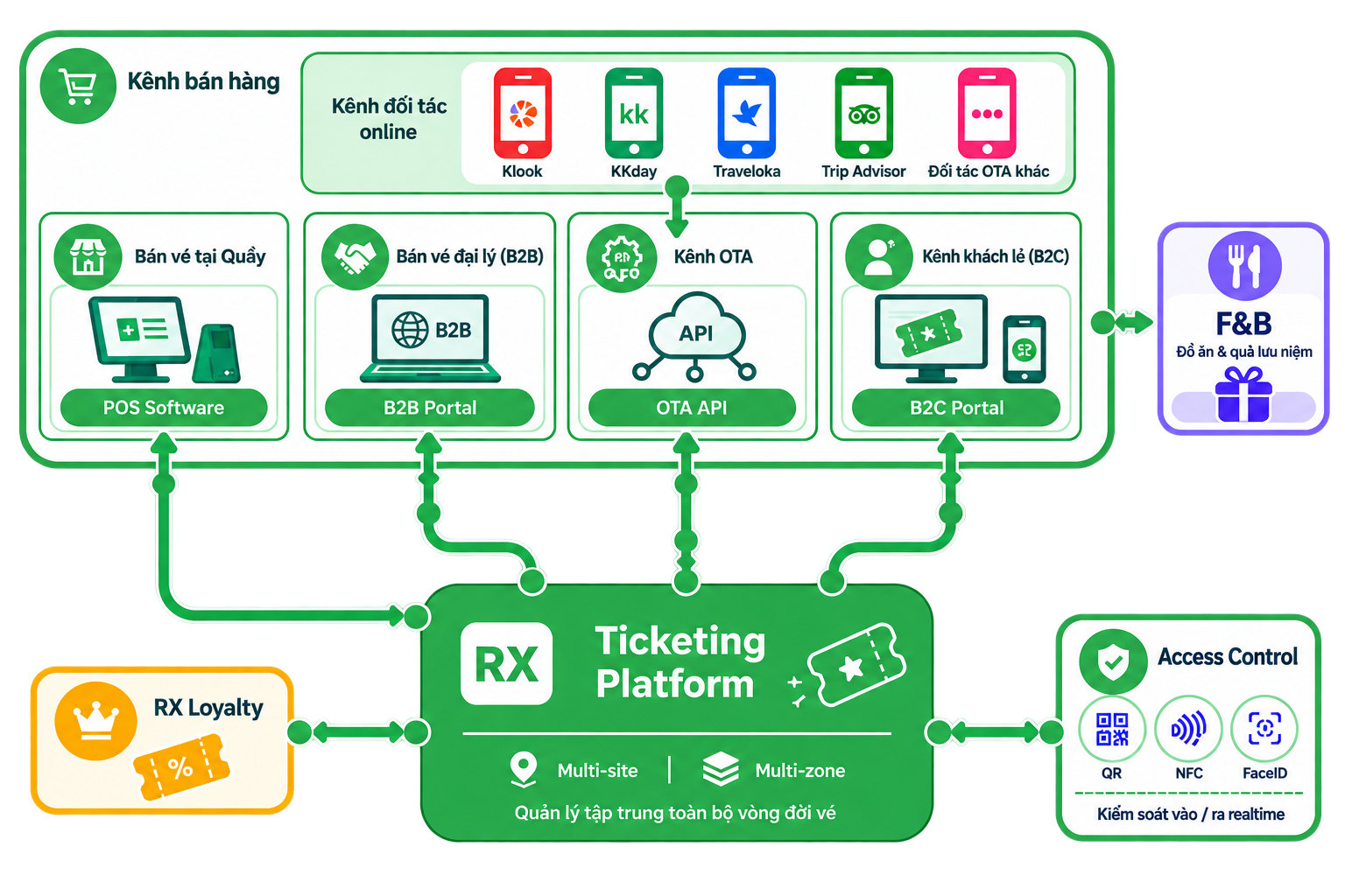 Kiến trúc giải pháp Ticketing Solution