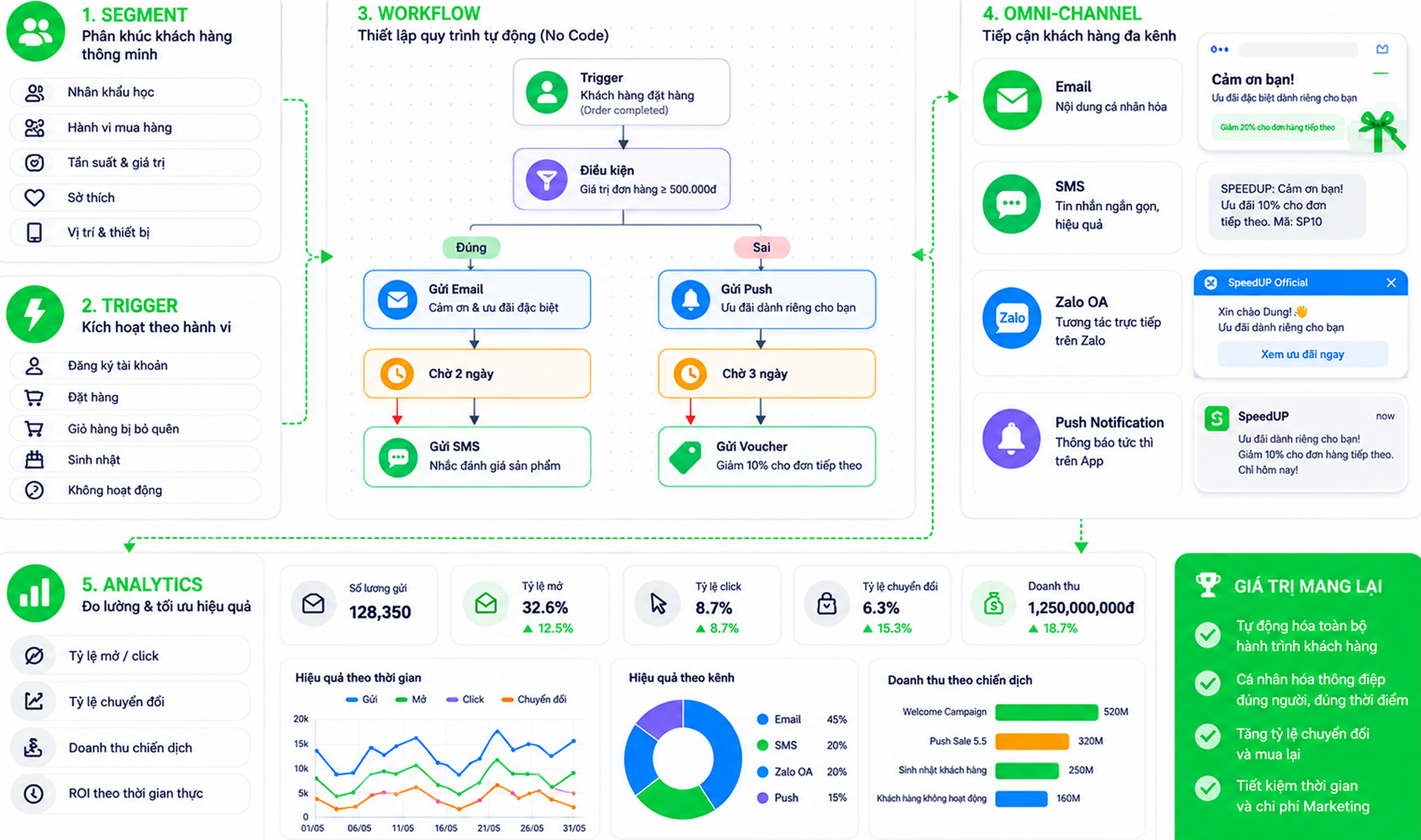 Sơ đồ Marketing Automation của RX Loyalty