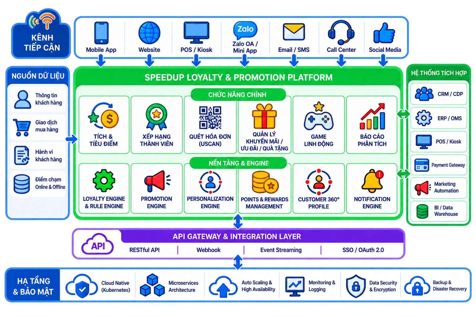 Sơ đồ kiến trúc nền tảng RX Loyalty System