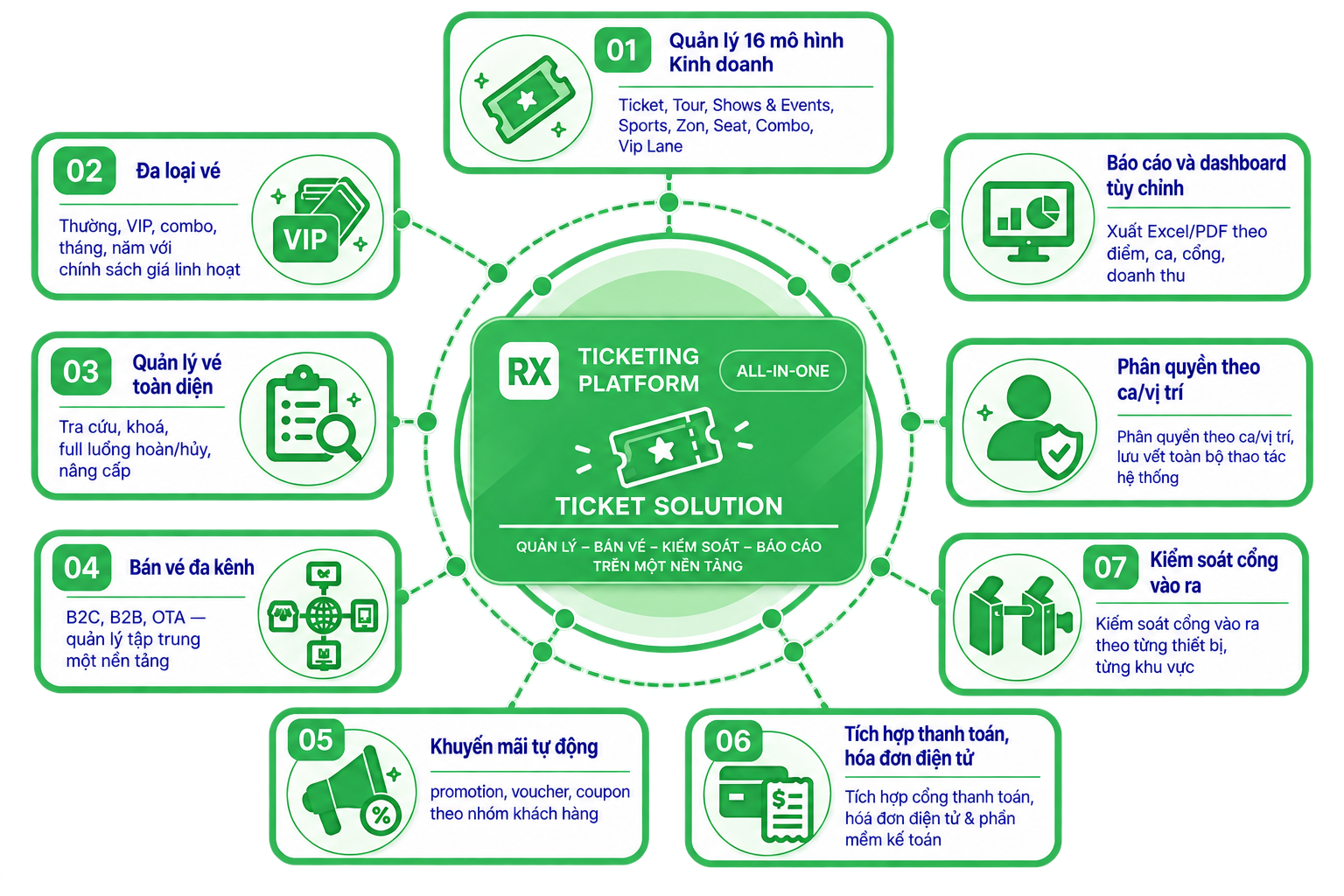 Tính năng chính Ticketing Solution