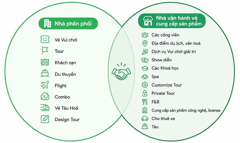 Đối tượng khách hàng SCM Distribution