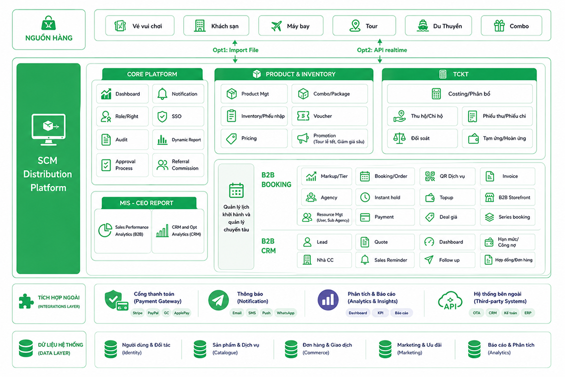 Kiến trúc nghiệp vụ SCM Distribution